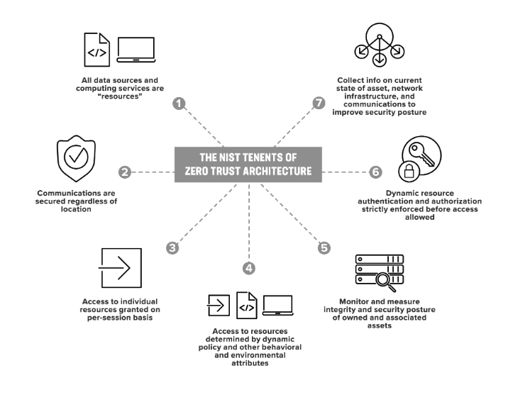 67% of zero trust implementations fail due to partial zero trust ...