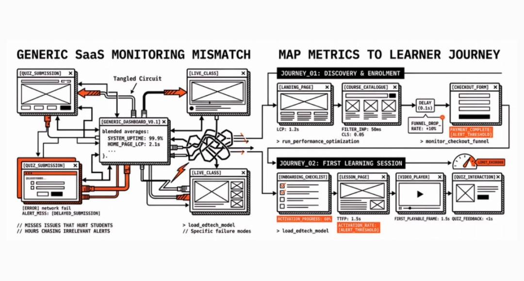 Performance Monitoring for EdTech: What to Measure Across Enrolment ...
