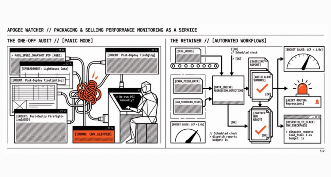 How to Sell Performance Monitoring Services to Your Clients - Coder Legion