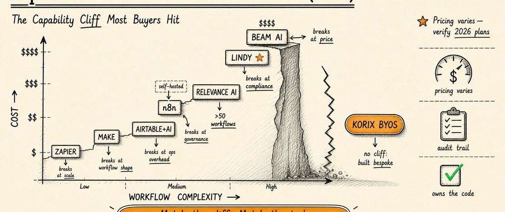 Top 8 AI Workflow Automation Tools Compared (2026) - Coder Legion
