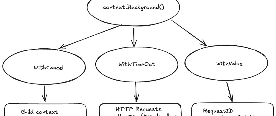 Go Context Package - Coder Legion