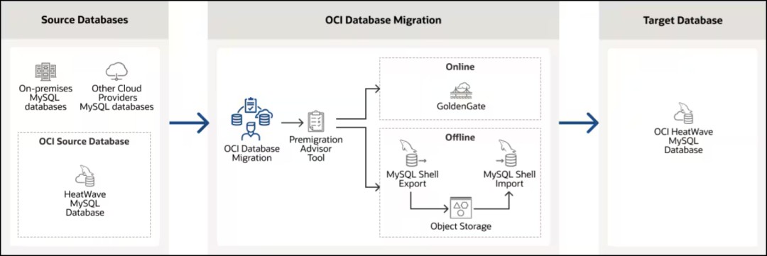 MySQL HeatWave: Migrating Your Data to HeatWave Service - Coder Legion