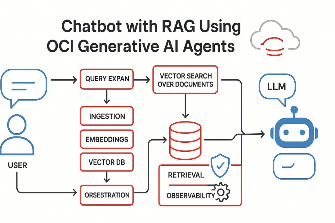 OCI Generative AI Agents: Building Enterprise RAG Applications Without ...