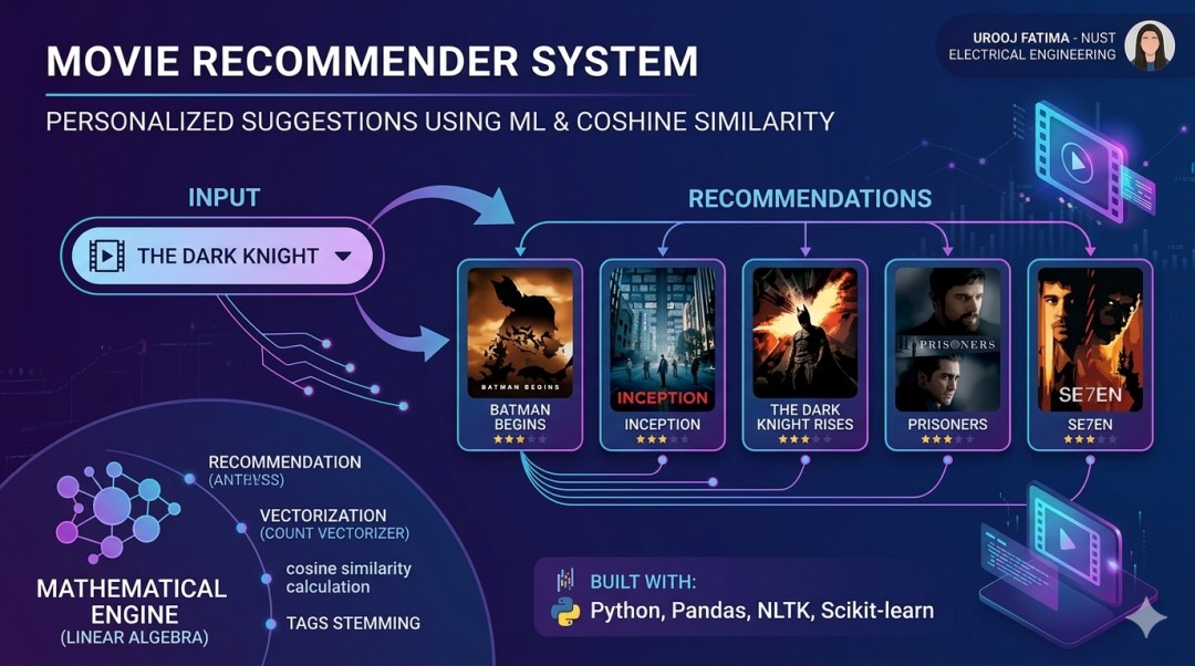 Movie Recommender System - Coder Legion