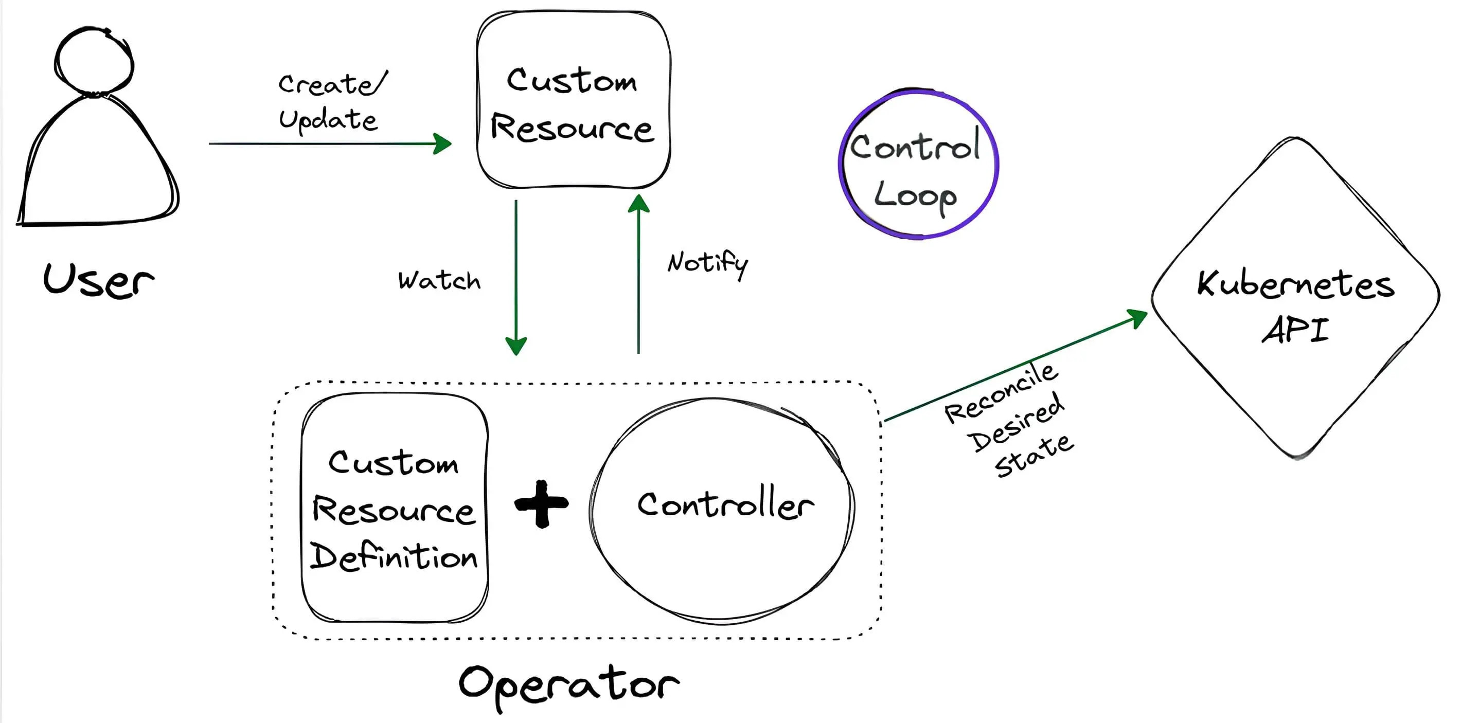 Building a Kubernetes Operator in Go with Kube-Shift - Coder Legion