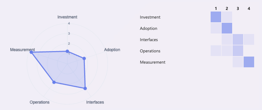 Navigating Platform Engineering with the maturity model assessment ...