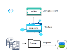 How To Create A Shared File Storage For Offices In Azure - Coder Legion