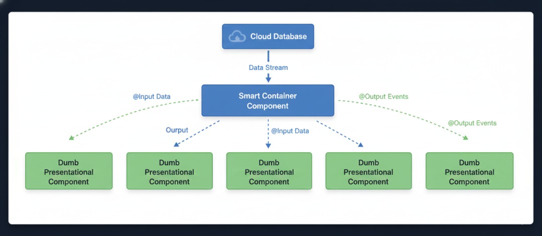 The Senior Developer's Blueprint: Implementing Container vs ...