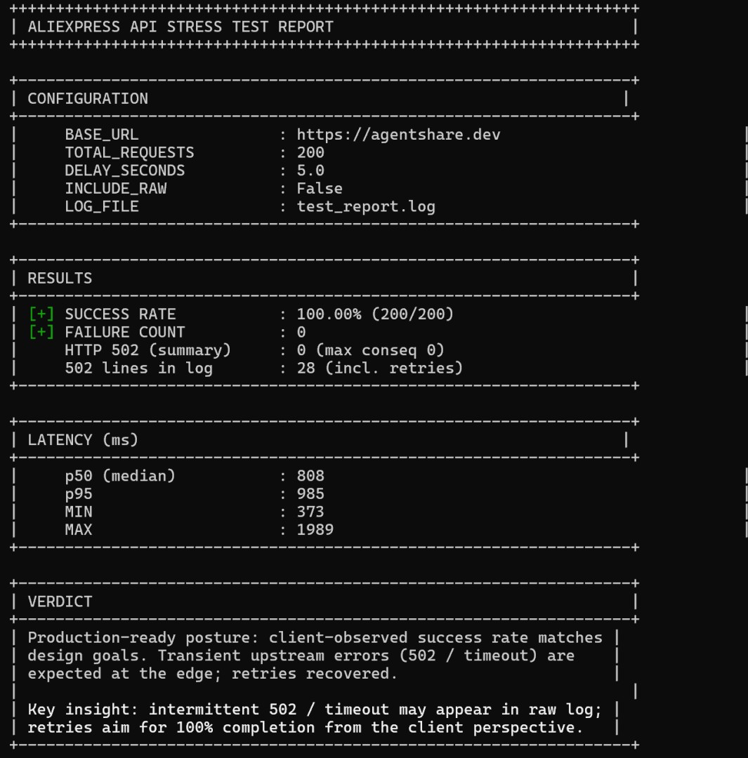 Stress‑tested AliExpress API for AI agents: 200 requests, 28 upstream ...