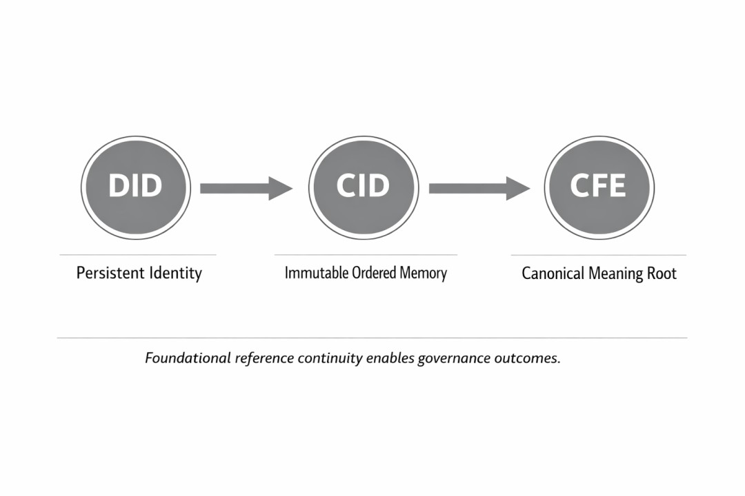 AI Trust Layer Infrastructure: DID, CID, and Canonical Meaning as the ...
