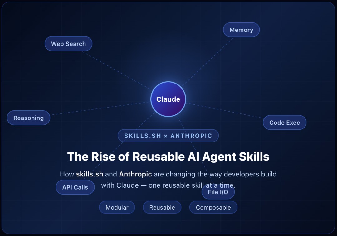 The Rise of Reusable AI Agent Skills: How skills.sh and Anthropic Are ...