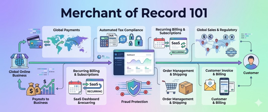 Merchant of Record 101: What It Is, How It Works & Who Needs It - Coder ...