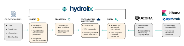 Hydrolix buys Quesma tech to keep Kibana dashboards running on cost ...