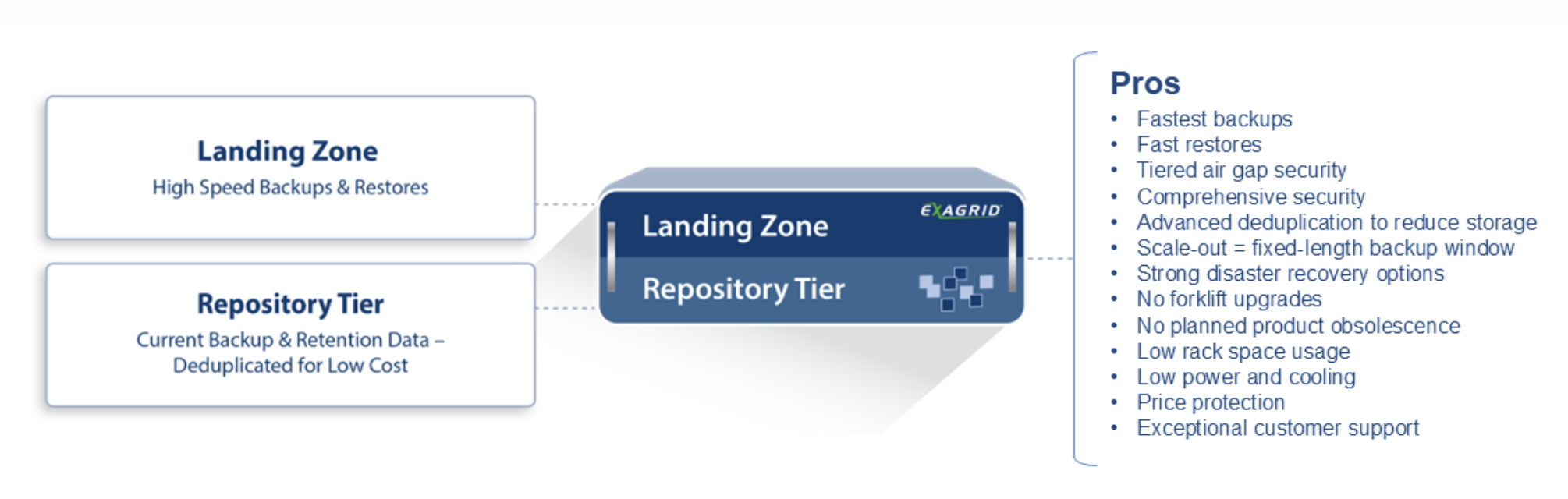 ExaGrid's tiered architecture solves the backup speed vs. storage cost ...