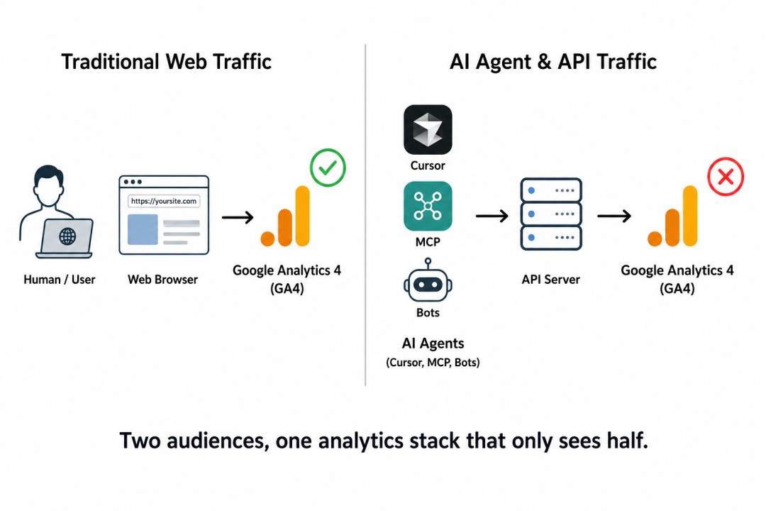 Your API has visitors GA4 will never see - Coder Legion